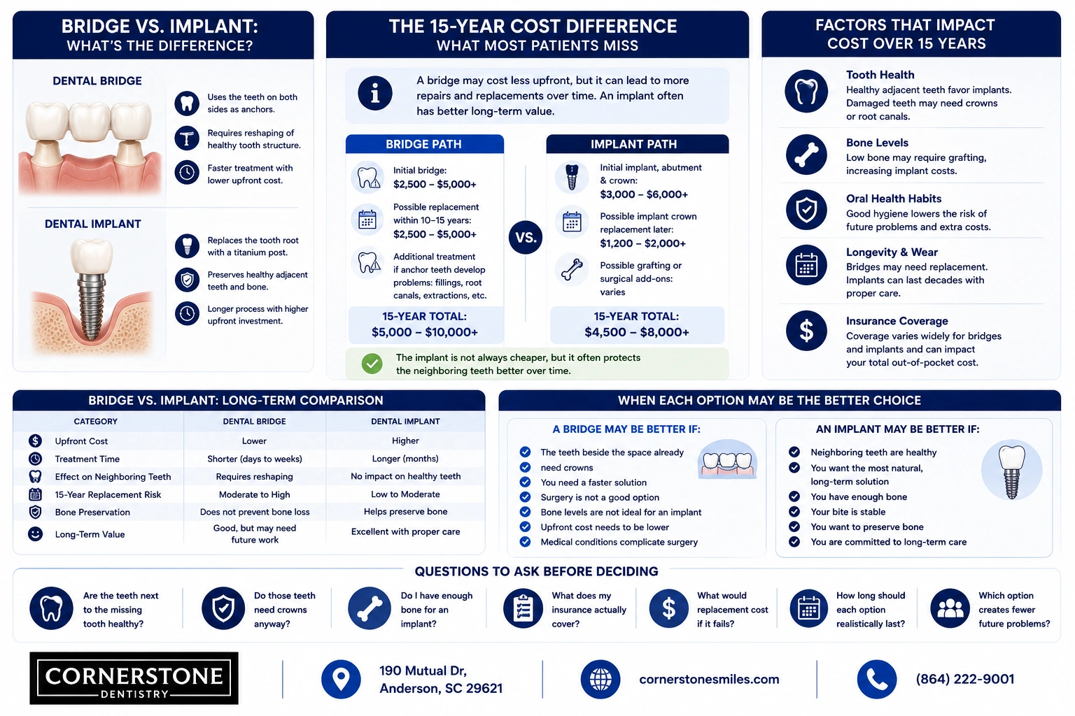 Bridge Vs. Dental Implants