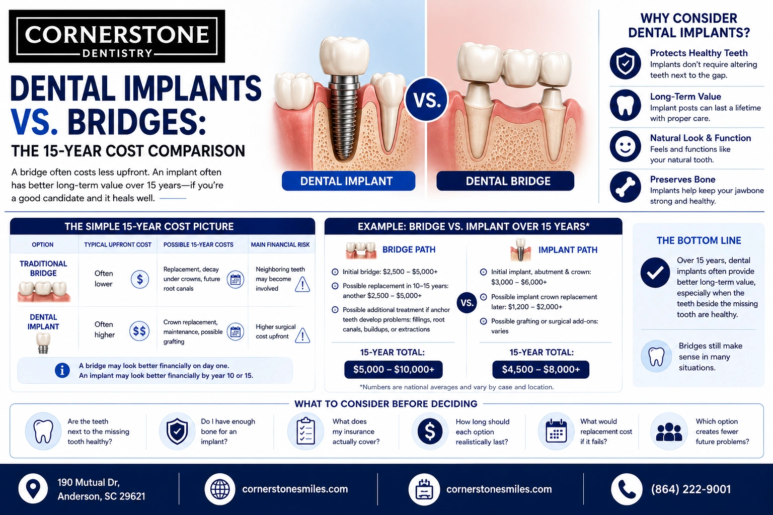 Dental Implants vs Bridges: 15-Year Cost Comparison